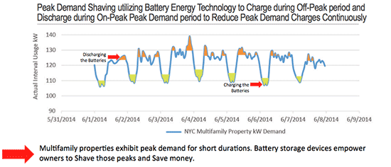 Peak demand graph